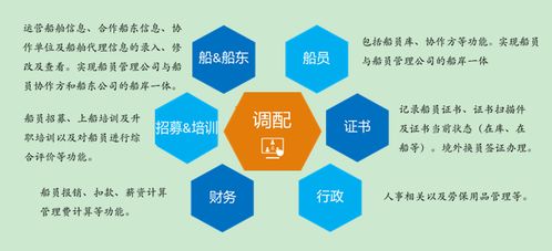 業務操作之船舶與客戶 船員管理模塊